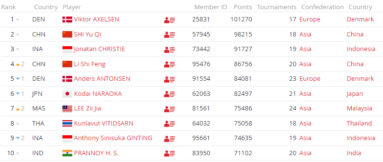 남자 배드민턴 세계 랭킹 순위, 한국 남자 배드민턴 랭킹