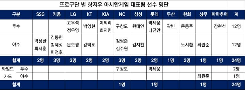 아시안게임 야구 엔트리 이미지