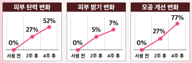 고혼진 4주 개선 효과
