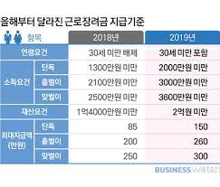 자녀장려금 지급시기