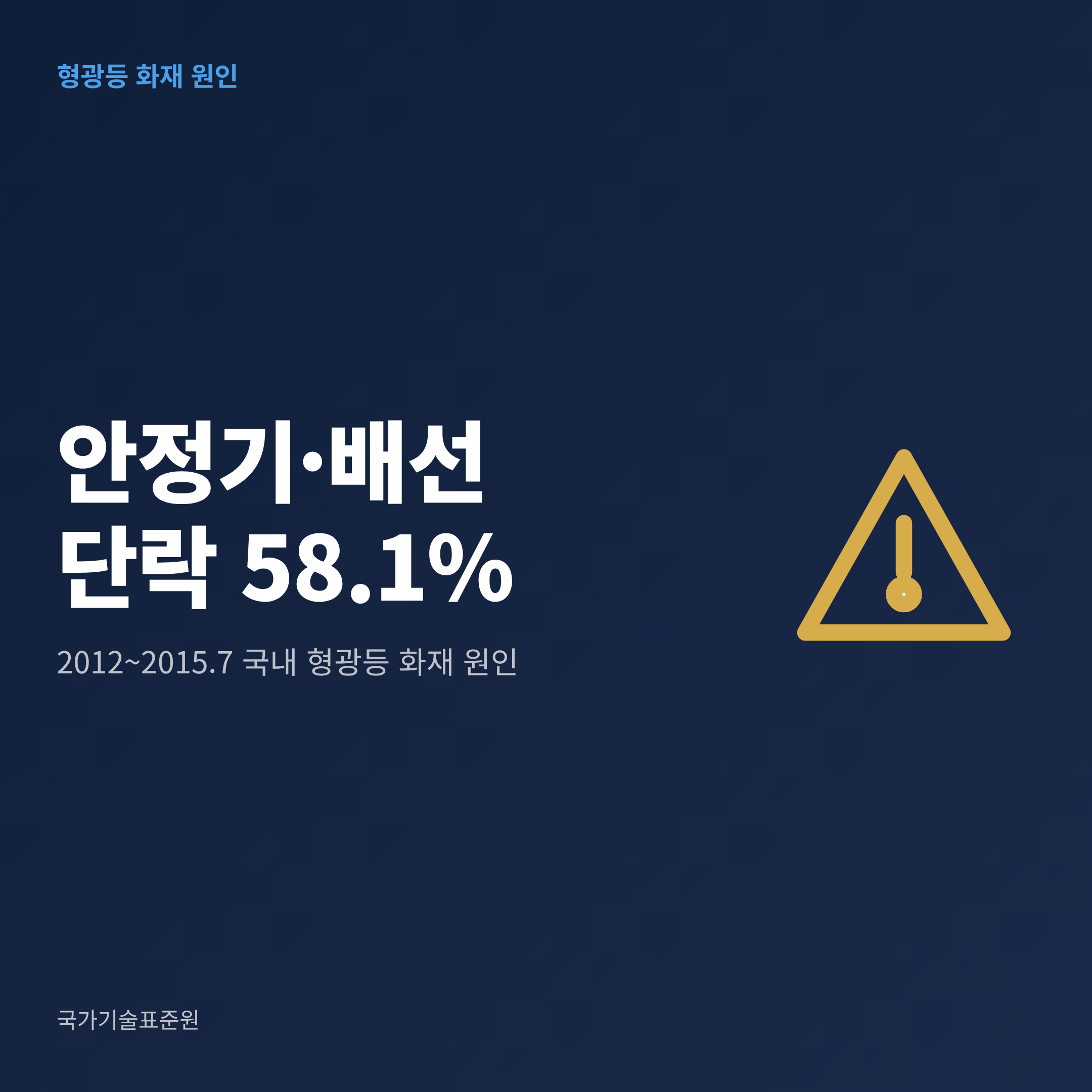 2012년부터 2015년 7월까지 국내 형광등 화재 원인 가운데 안정기&middot;배선 단락이 58.1%를 차지한 통계