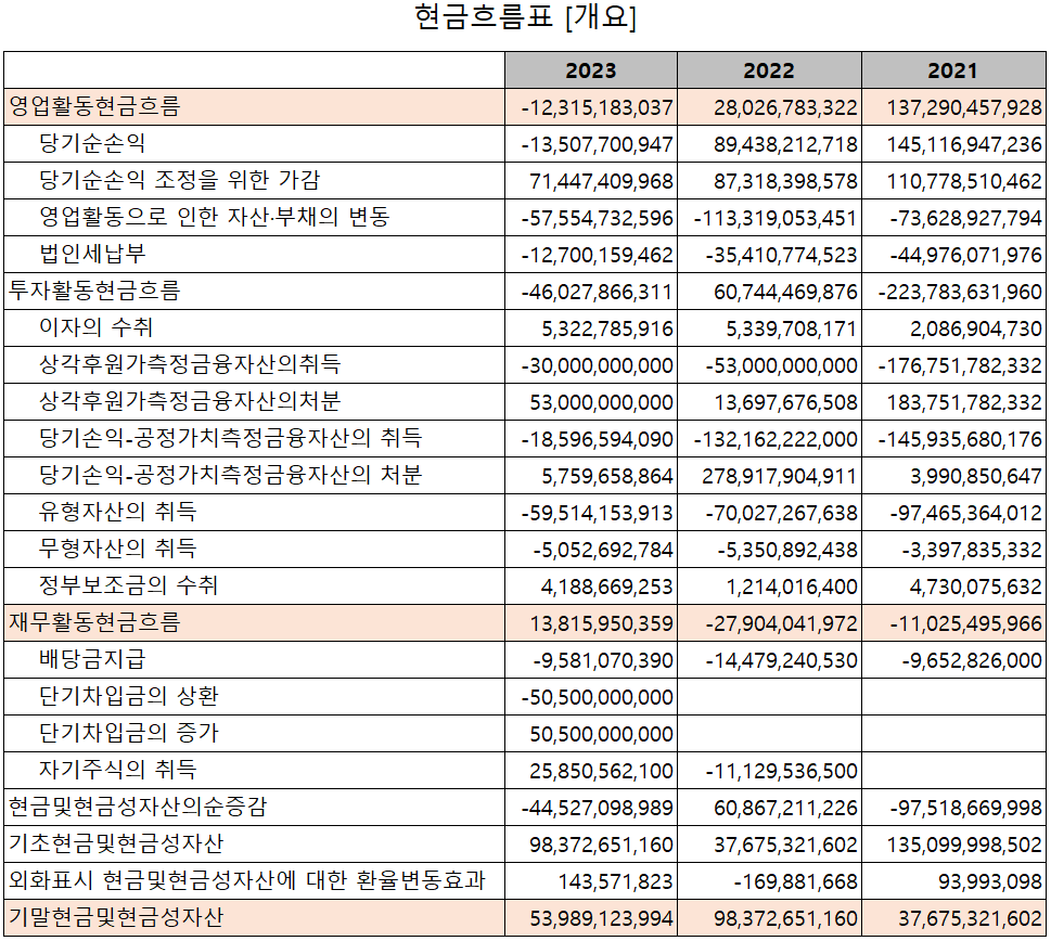 원익IPS - 현금흐름표