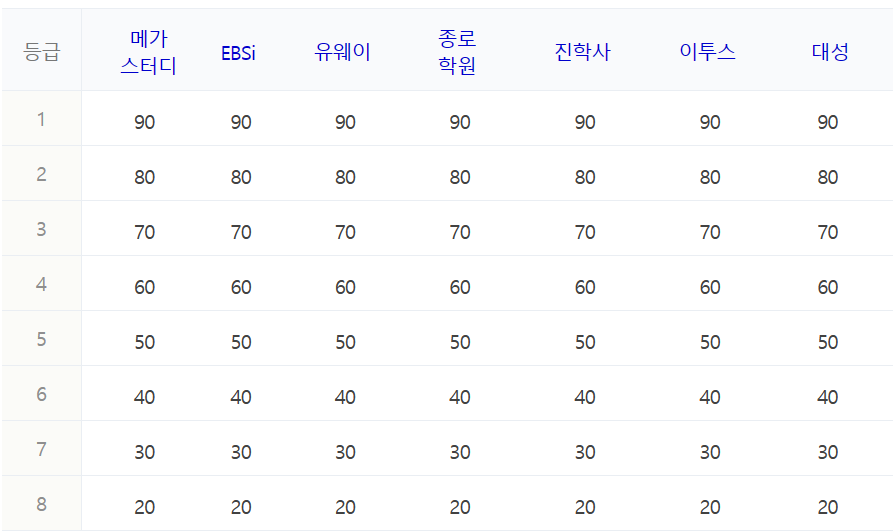 영어 등급컷