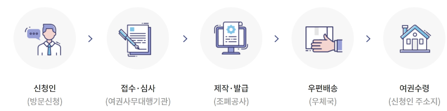 여권발급받기