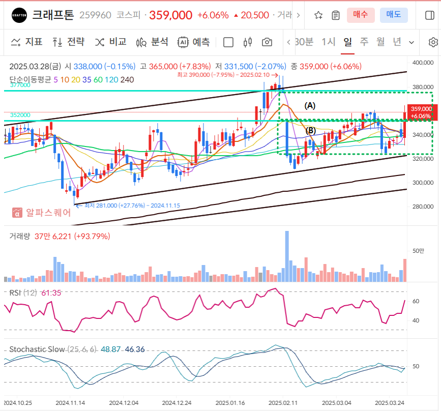 크래프톤 일봉차트