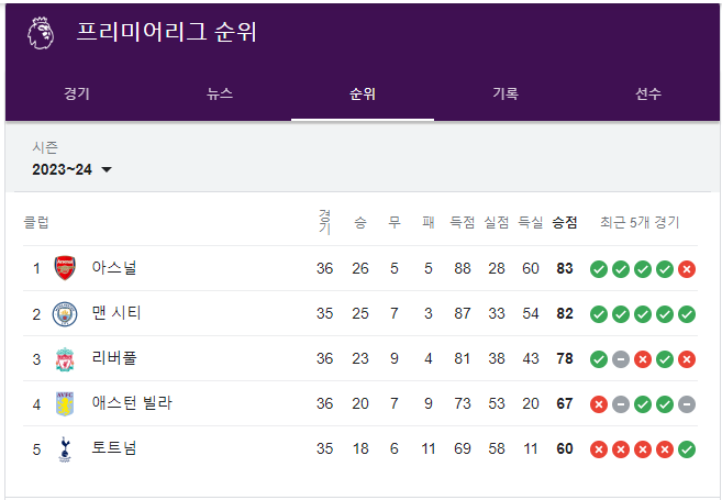 프리미어리그 순위