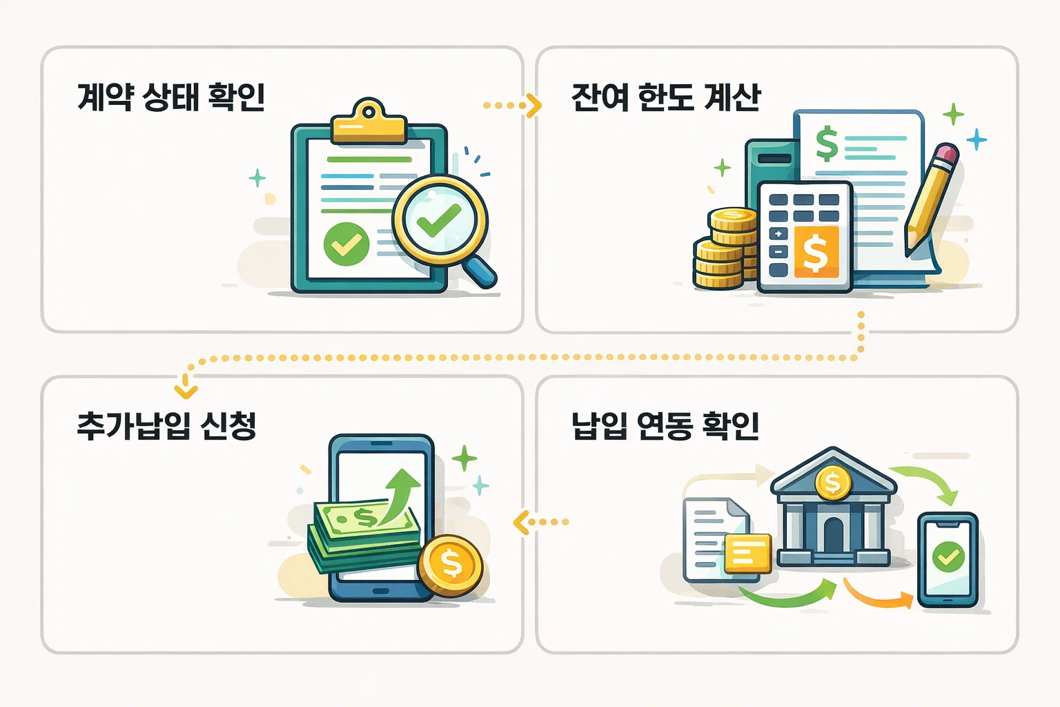 연금저축보험 추가납입 시 계약 확인, 한도 계산, 신청 및 납입 연동까지 단계별 과정을 정리한 이미지