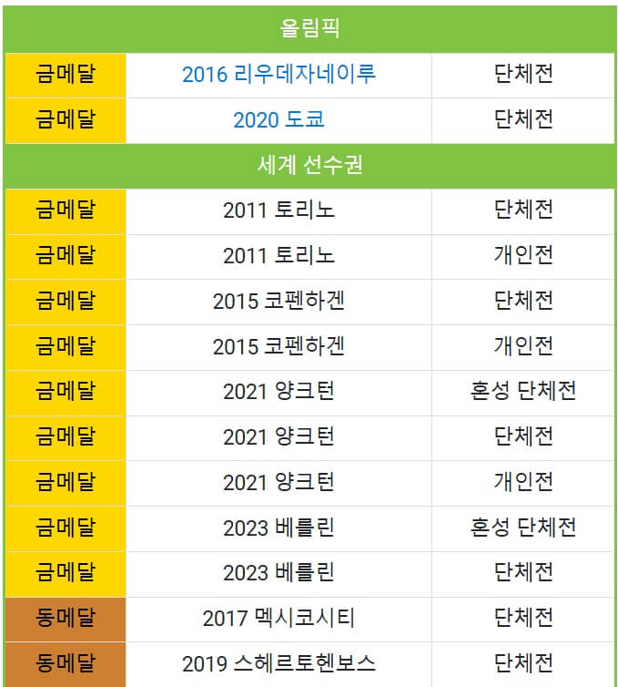 2024 파리올림픽 대한민국 양궁 남자 국가대표팀 김우진 수상경력