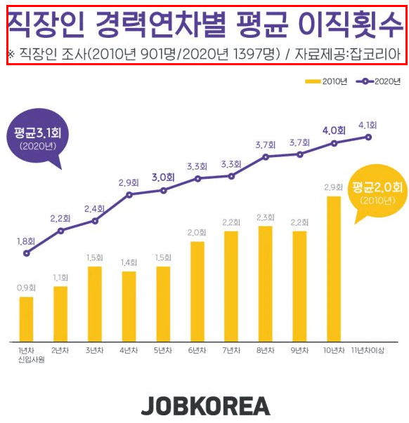 직장인-이직횟수