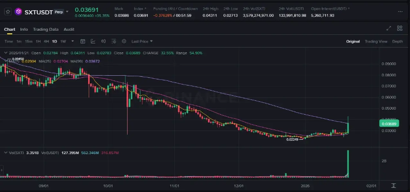 스페이스앤드타임-SXT-코인-일봉-차트