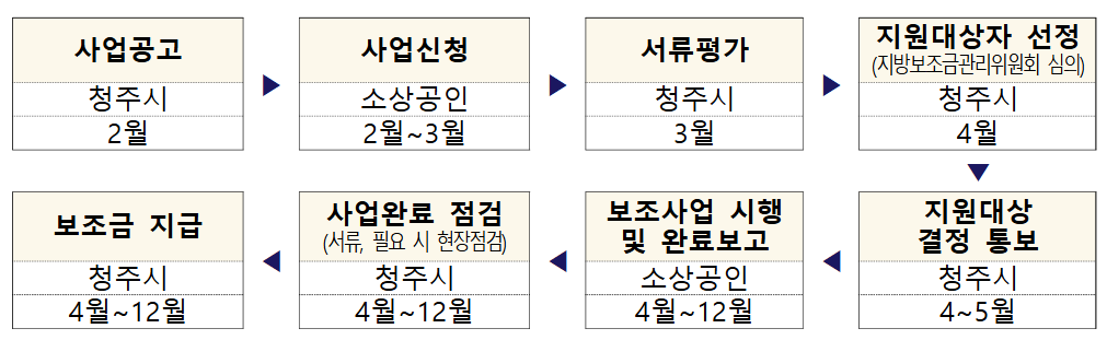 청주시 소상공인 시설개선 지원사업 신청 방법 지원 대상 최대 200만 원