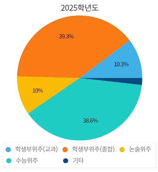 서강대 수시/정시/논술등급컷 확인하기 [2024학년도 결과]