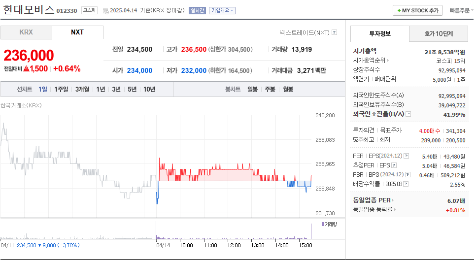 현대모비스 주가 주식 전망