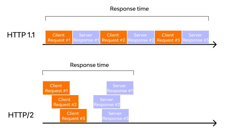 http-protocol-history