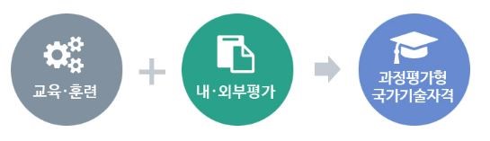 미용 과정형 평가