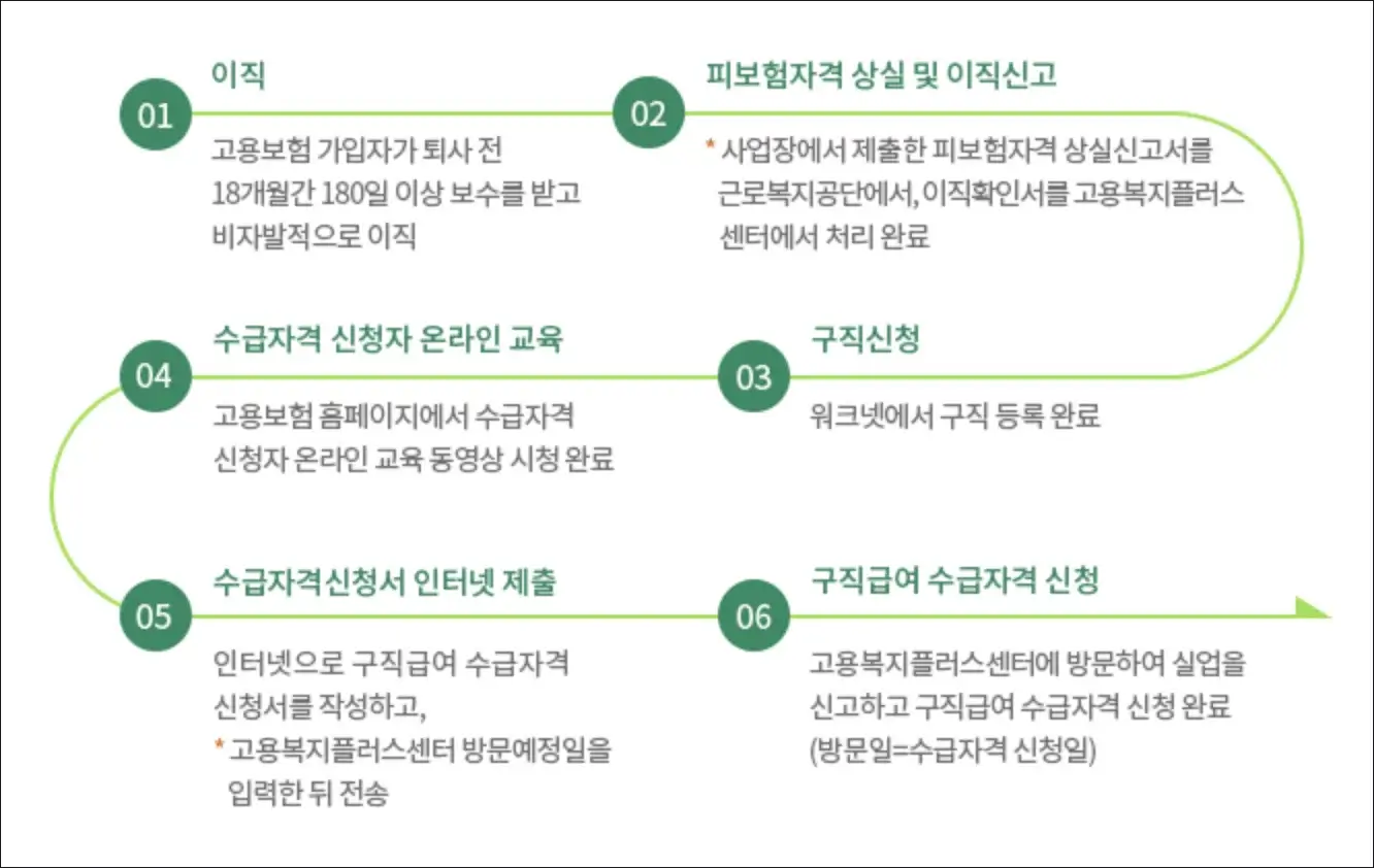 실업급여 신청절차