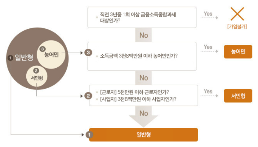 관련금융제도 홍보 인포그래픽