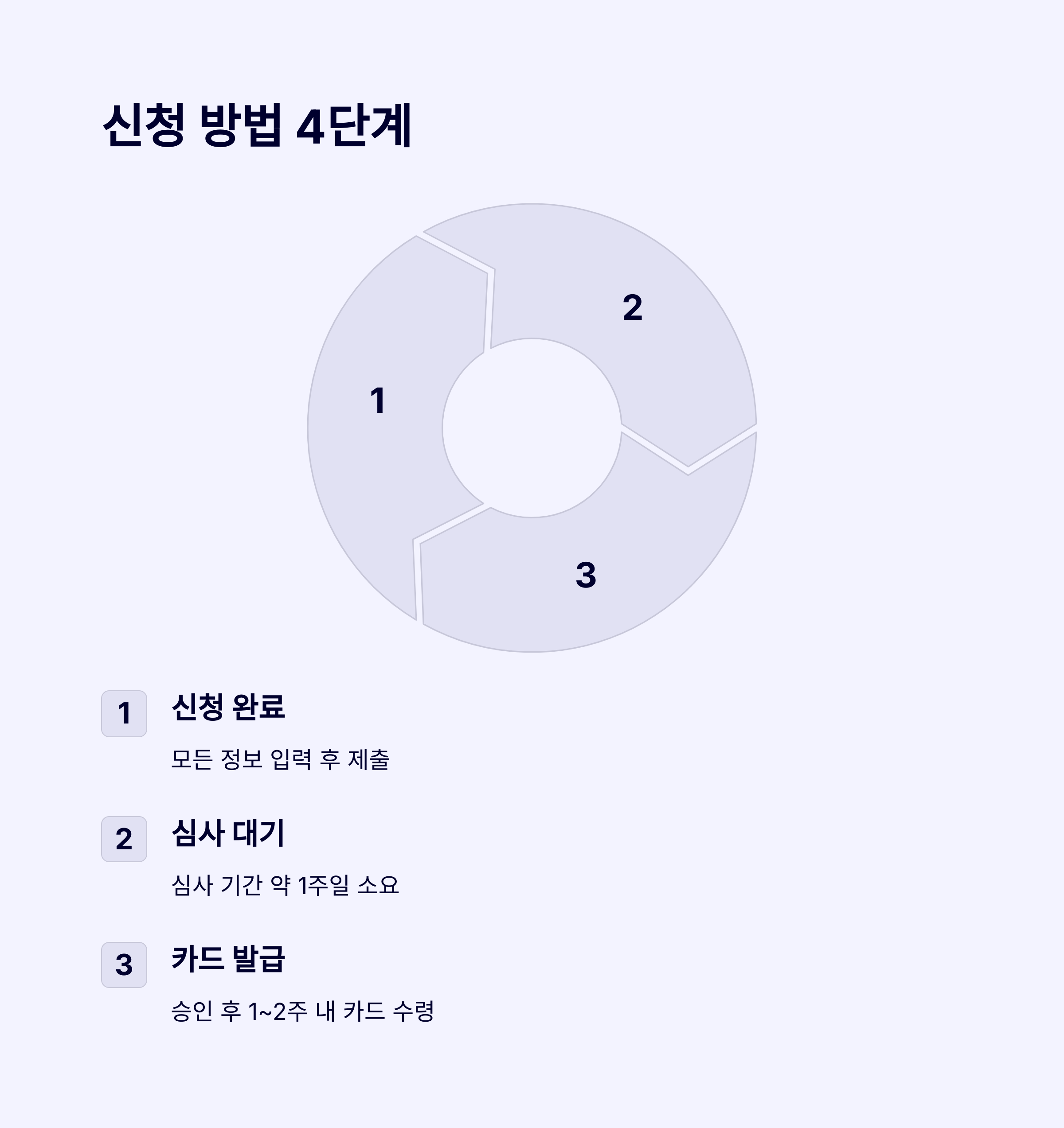 국민내일배움카드 신청방법