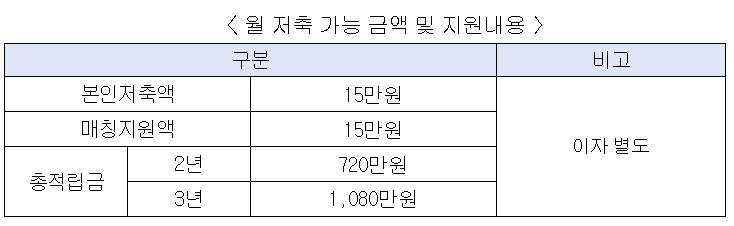본인저축액별-매칭지원금-지원내용-요약표