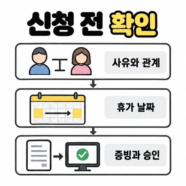 사유와 관계, 휴가 날짜, 증빙과 승인 순서로 가족 관계 그림과 달력, 서류 및 승인 화면을 연결한 신청 흐름도