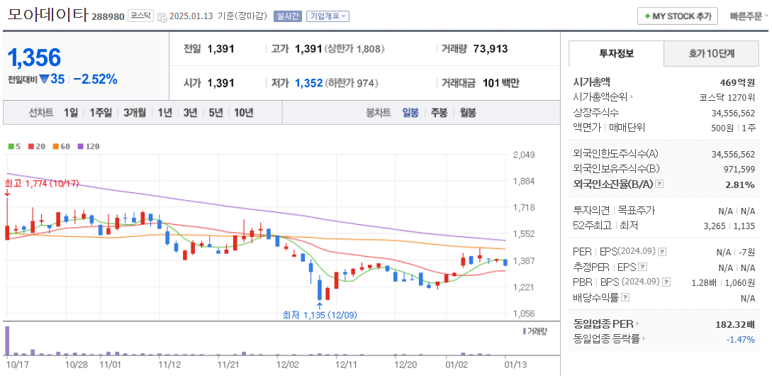 데이터센터 관련주 모아데이타 주가 차트