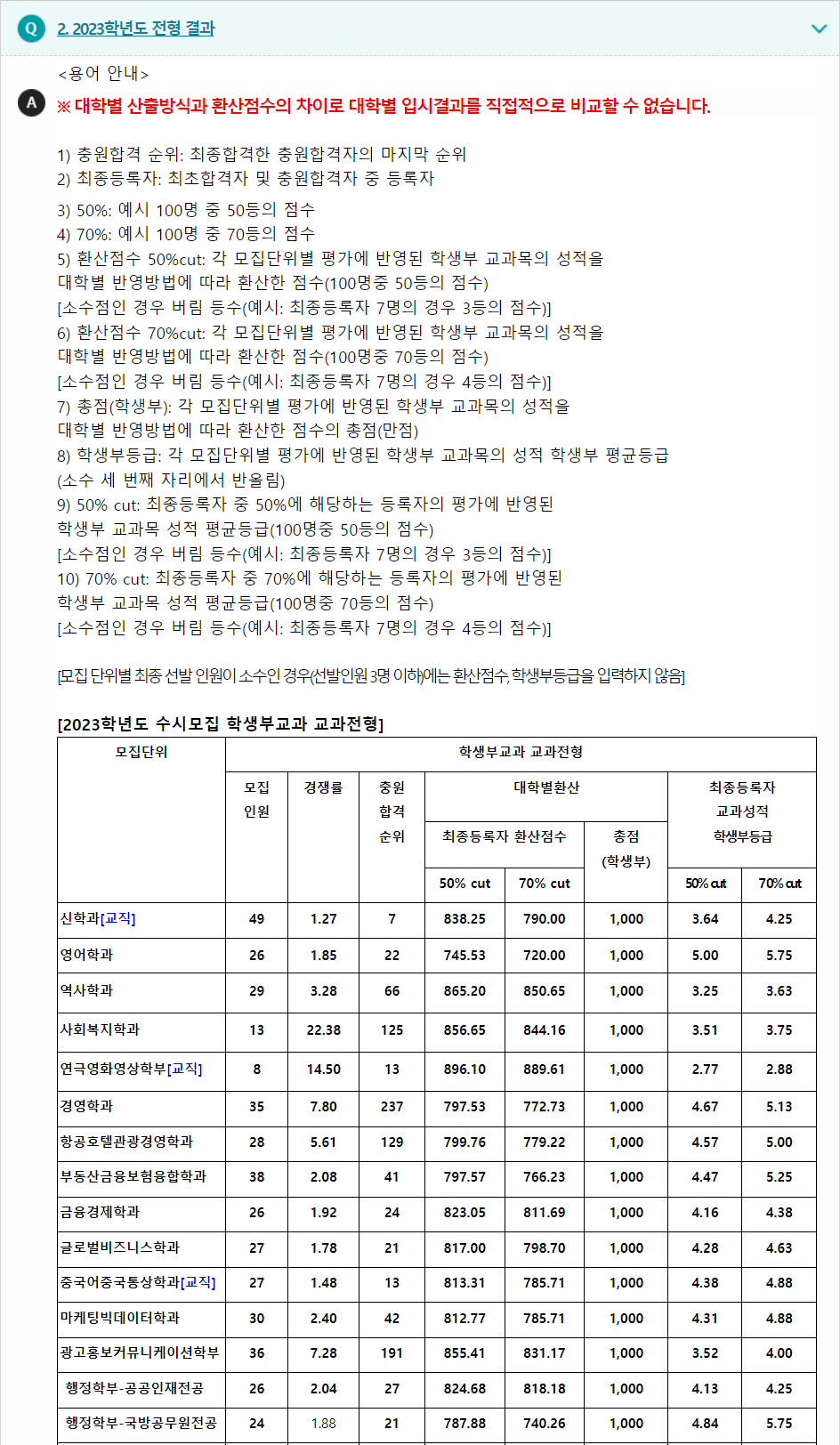 2023학년도 목원대학교 학생부교과전형 전형 결과