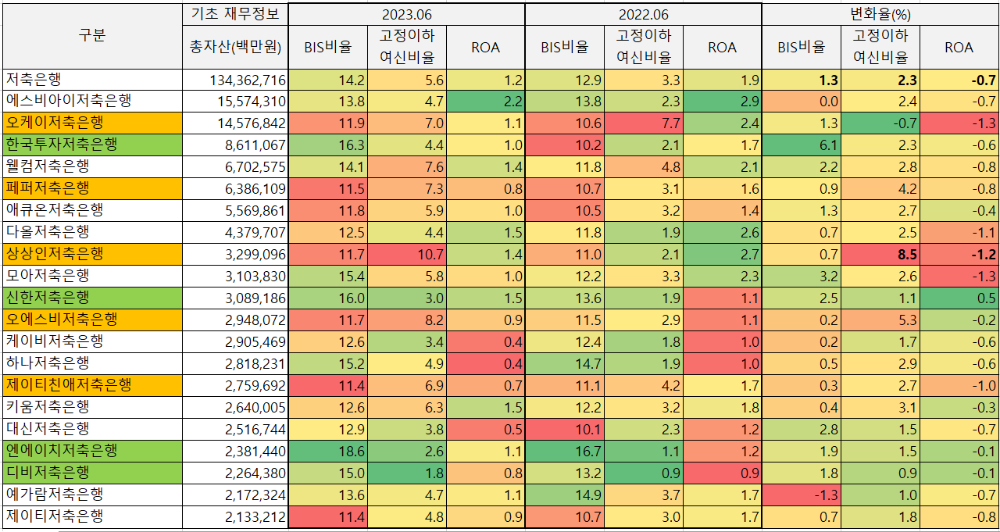 저축은행 건전성/수익성지표(&#39;23년 06월 기준)