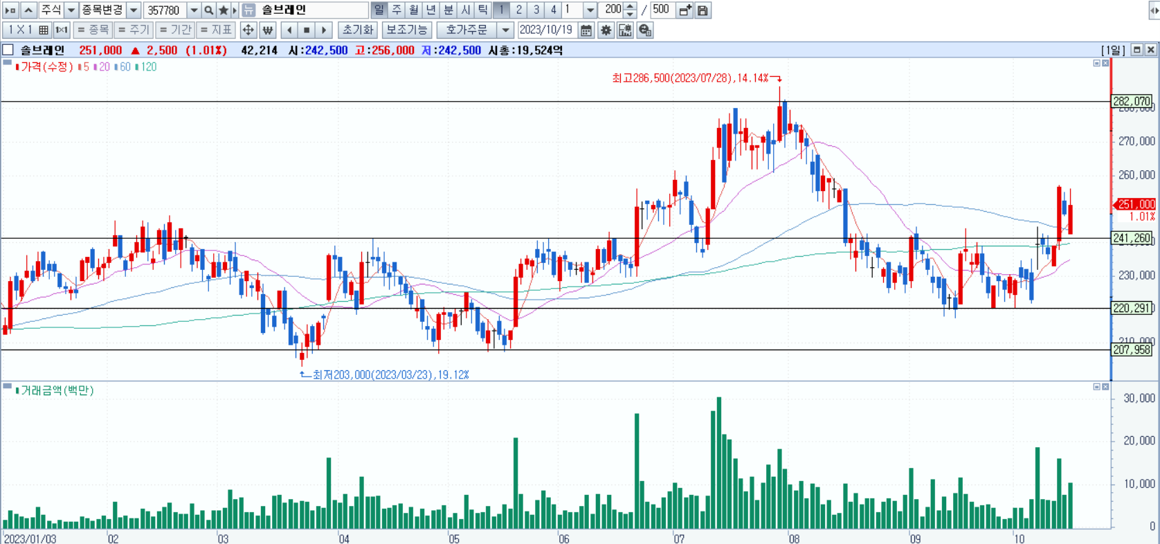 솔브레인 일봉 차트