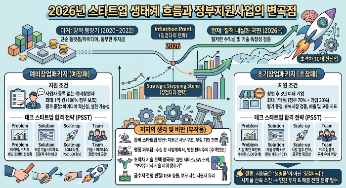 2026년 스타트업 생태계 흐름과 정부지원사업