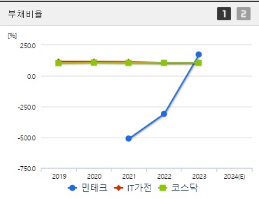 민테크 부채비율 (0906)