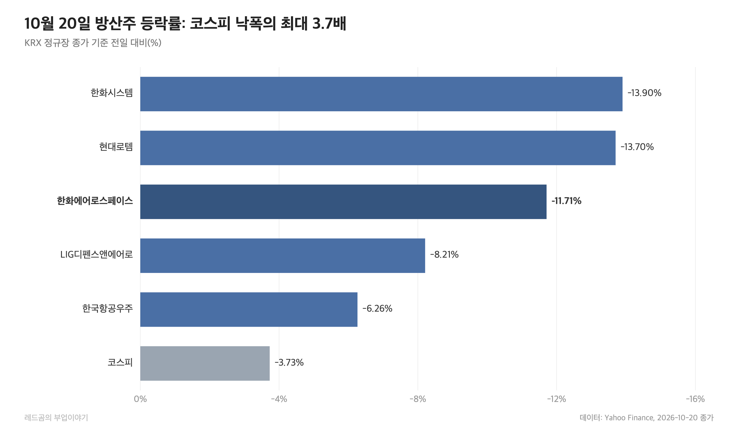한화에어로스페이스 주가 &mdash; 10월 20일 방산주 5종목과 코스피 등락률 비교