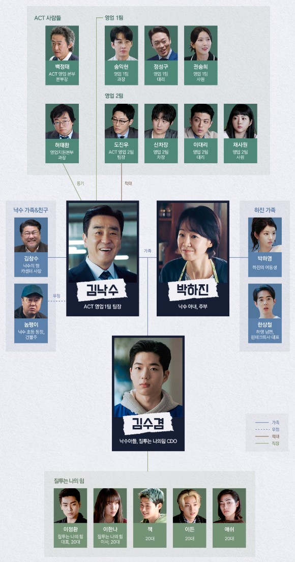 JTBC 드라마 서울 자가에 대기업 다니는 김 부장 이야기 OTT 보는법 인물관계도