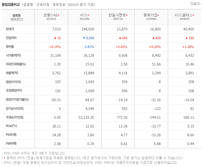 쌍용C&E_동종업비교자료