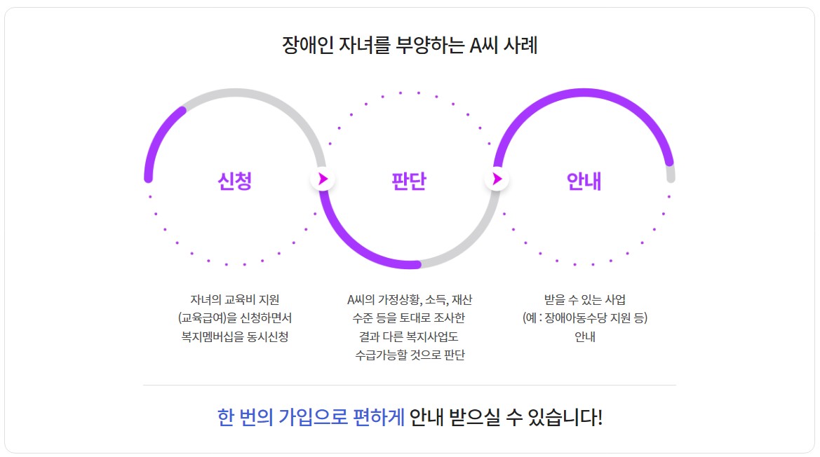 복지멤버십 맞춤형 급여 안내 과정