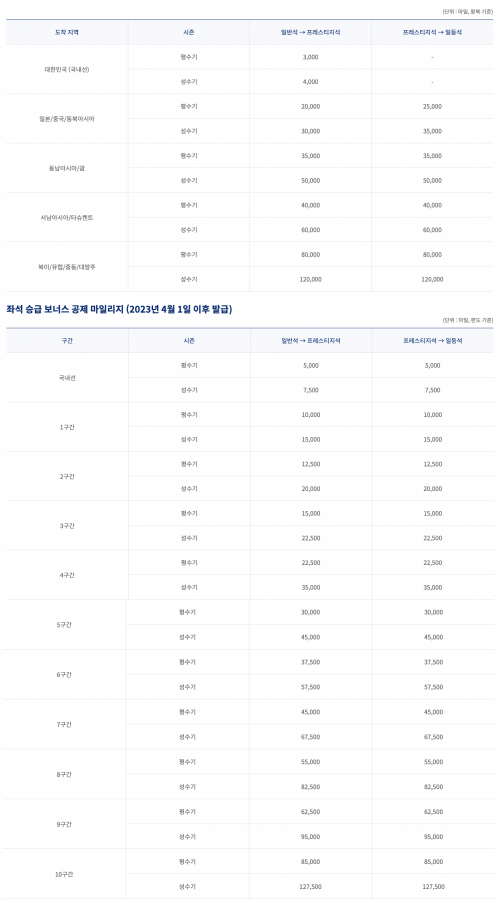 대한항공 좌석 승급 보너스 공제 마일리지