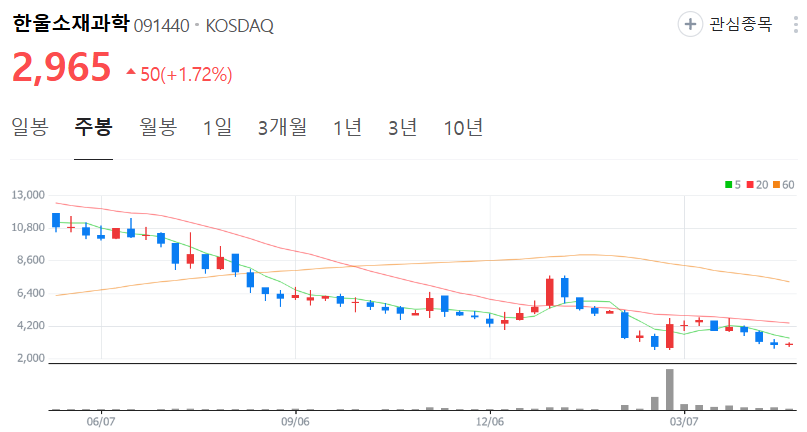 한울소재과학-주가-주봉