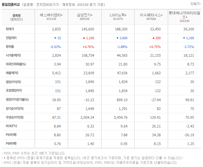 에스에이엠티_동종업비교자료