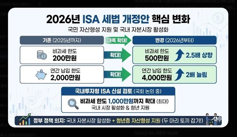2026년 ISA 계좌 완벽 가이드 [세법 개정안] 비과세 한도 및 월배당 ETF 투자 전략