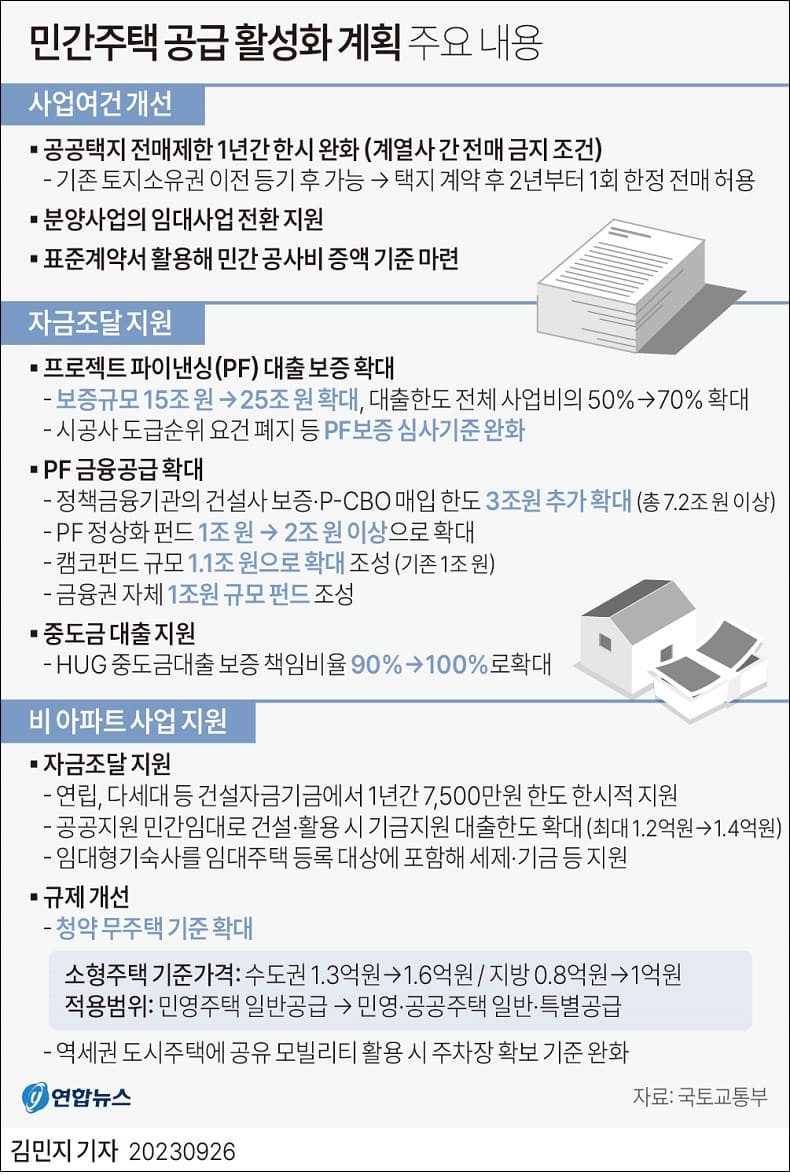 [주택공급 활성화 방안] PF 대출 보증규모 대폭 확대