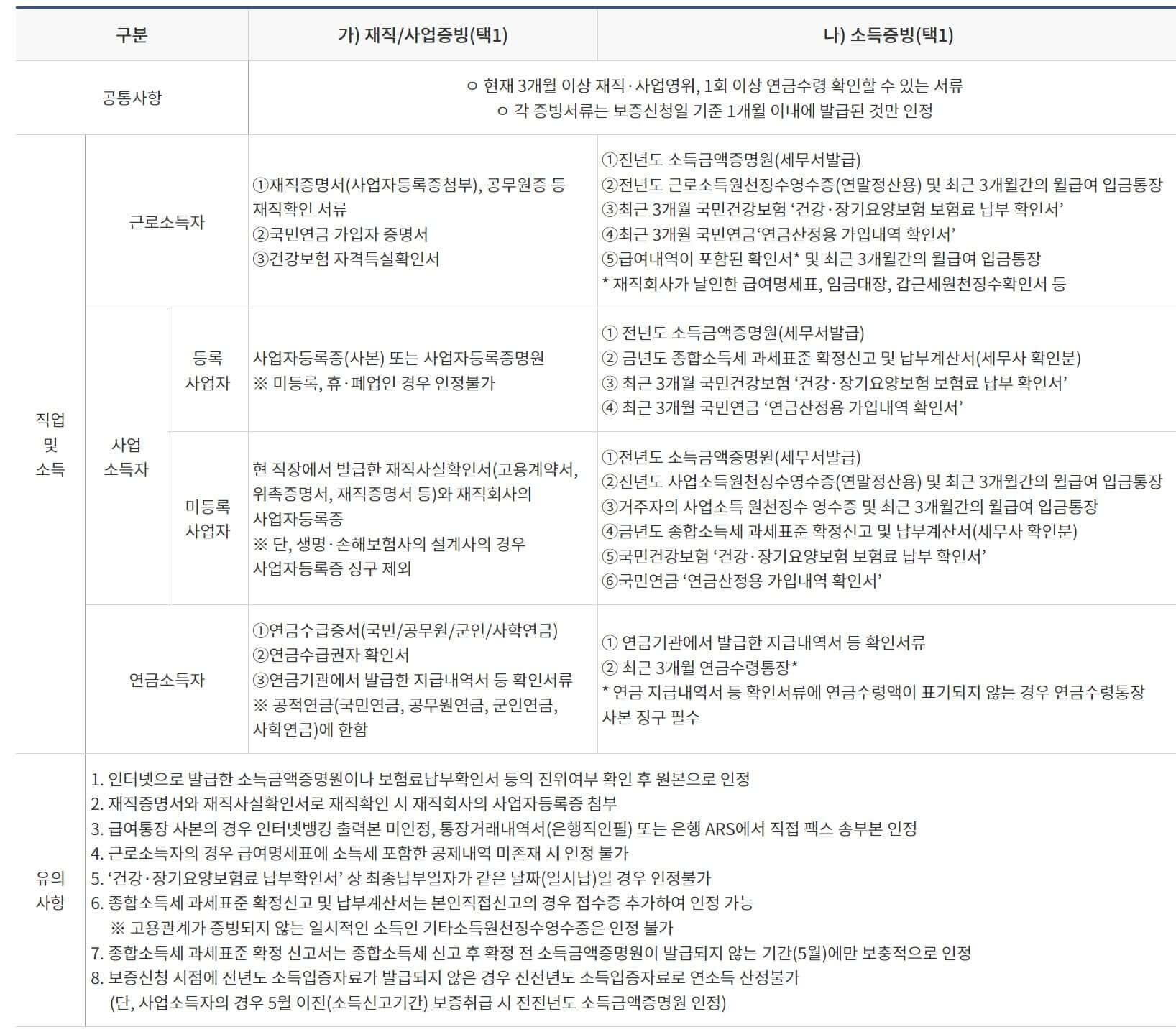 햇살론뱅크 신청서류
