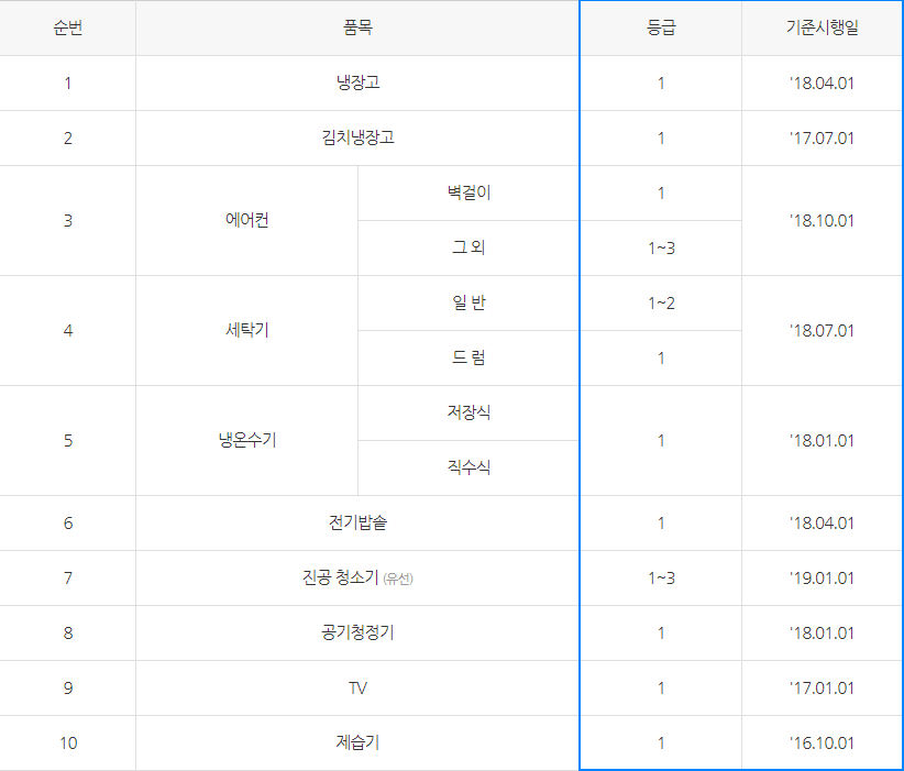 환급대상 품목(출처: 으뜸효율환급사업 홈페이지)