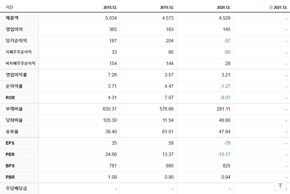대유플러스 재무제표