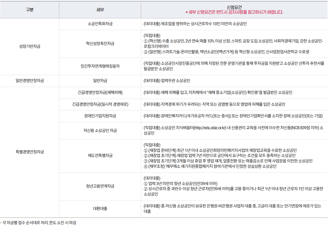 소상공인정책자금 지원 종류