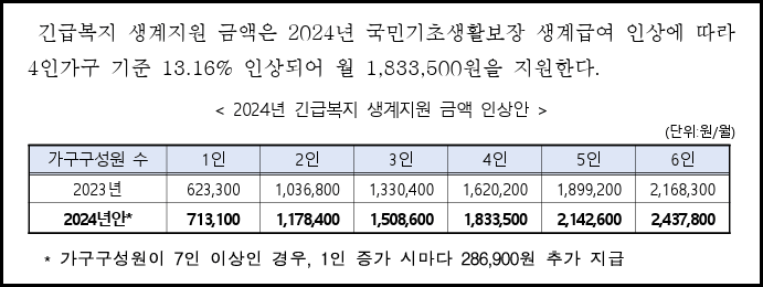 2024년 긴급복지 생계지원금 신청방법 지원대상 지급일