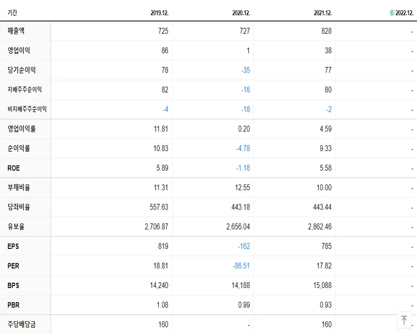 메카로 재무제표