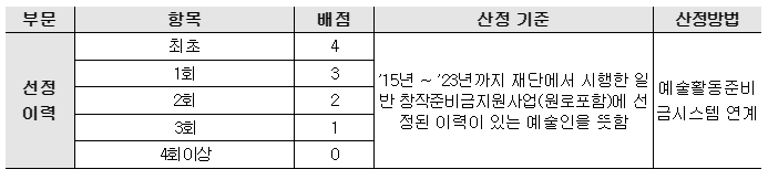 예술활동준비금지원