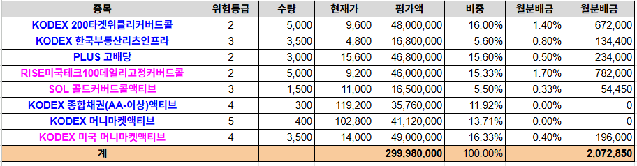 3억으로 월 200 배당수익 만들기 포트폴리오