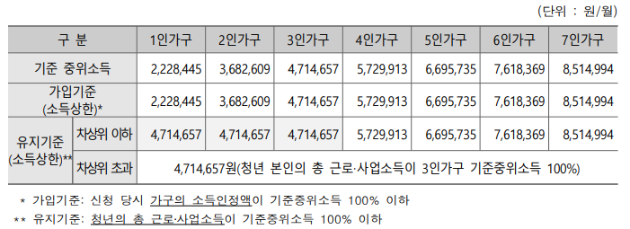 청년내일저축계좌 지원대상