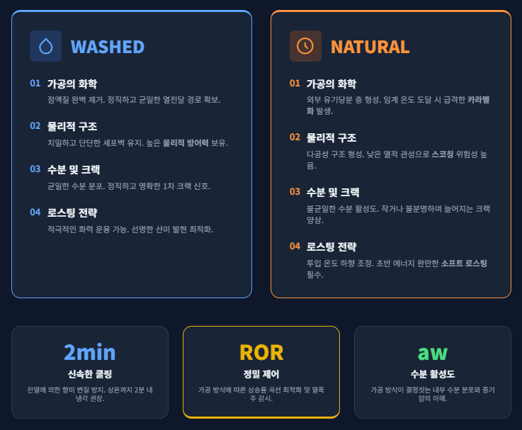 로스트 프로의 정교한 지식 엔진과 네트워크를 상징하는 시각적 배경입니다. 수많은 금색 톱니바퀴들이 유기적으로 맞물려 원두의 형상을 이루고 있으며, 이는 데이터 로스팅과 공학적 통찰이 연결되는 완벽한 지식의 선순환 구조를 형상화한 3D 렌더링 이미지