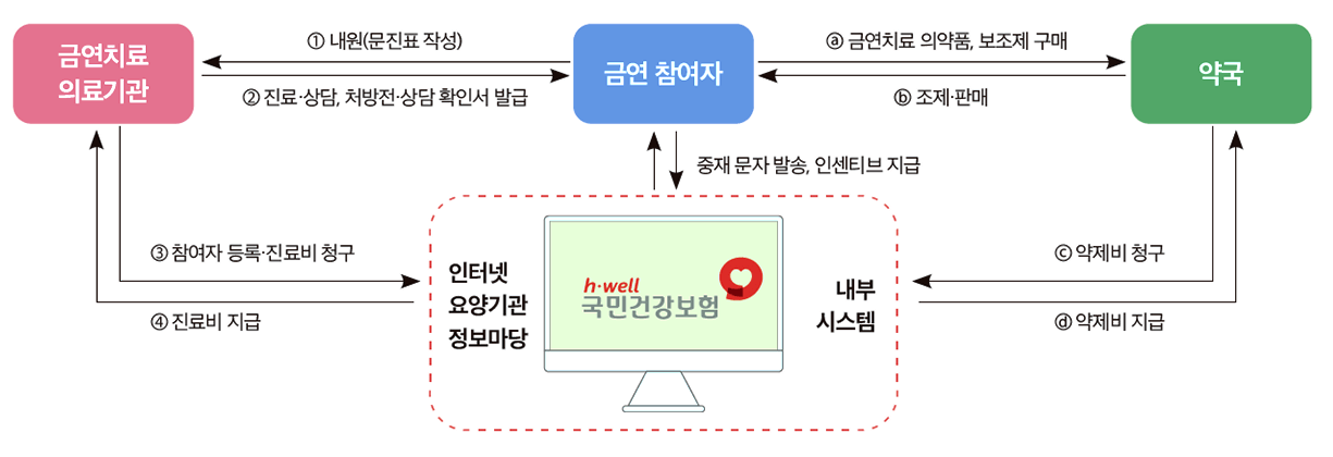 금연클리닉 신청 방법